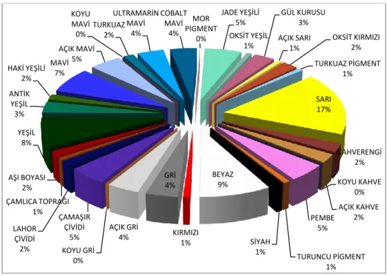 Grafik 1. Hikmet Barutçugil’in Eserlerinde Ağırlıklı Olarak Kullanılan Renklerin  Yüzdeleri 