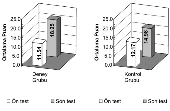 Grafik 5.1 Grupların TYDT Ön test-Son test Puanlarının Ortalaması 