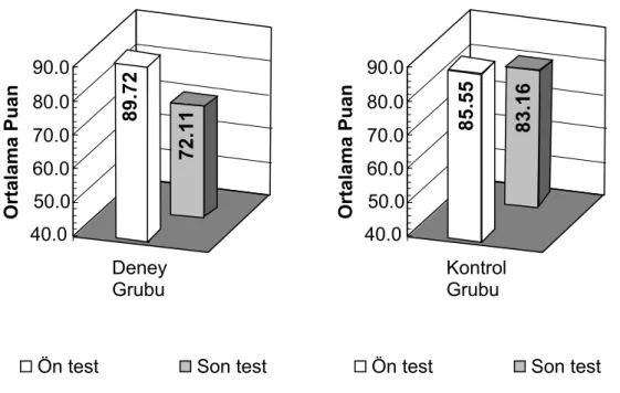 Grafik 5.2  Grupların PÇE Ön test-Son test Puanlarının Ortalaması 