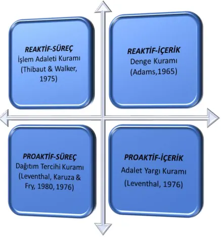 Şekil 2. Greenberg’in örgütsel adalet kuramlarını sınıflandırması. Greenberg, J. (1987)