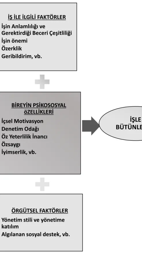 Şekil 7. İşle bütünleşmeyi sağlayan bazı faktörler. 