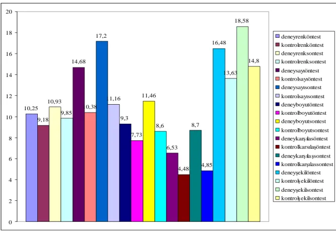 Şekil 1. BTKÖ Renk, Sayı lar/Sayma, Boyut, Karş ı laş tı rma, Şekil Alt Testleri Deney ve Kontrol Grubu Ön Test Son Test Ortalama Puanları