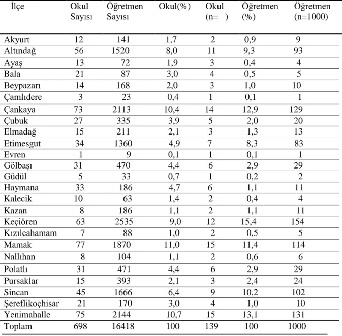 Tablo  2.  2013-2014  Öğretim  Yılında  Ankara  İline  Bağlı  İlçelerde  Resmi  İlkokullarda 