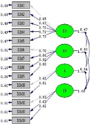 Tablo  5 incelendiğinde χ 2 /sd  sonuçlarının 3’ten küçük olduğu için model-veri uyumunun  çok  iyi  olduğu  söylenebilir
