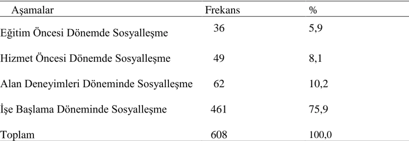 Tablo  8.  Sınıf  Öğretmenlerinin  Mesleki  Sosyalleşme  Sürecindeki  Dönemlerin  Etkililiğine 