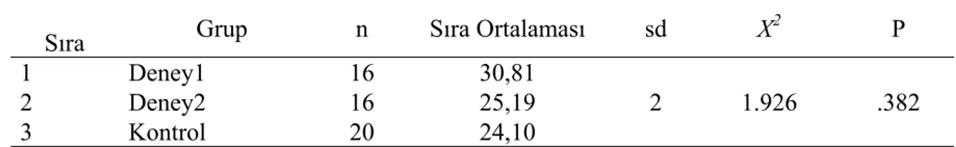 Tablo 4.1.1.1.: “ Ebeveyn için Öğretmen ve Okula Yönelik Görüş Formu”ndan elde edilen ön  test puanlarının karşılaştırılmasına yönelik Kruskall Wallis Testi Bulguları 