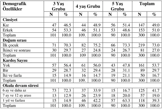 Tablo 3. Araştırmaya Dahil Edilen Çocukların Demografik Özelliklerine Göre  Dağılımları 