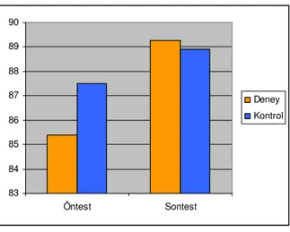 Şekil  3  ‘de  deney  ve  kontrol  grubundaki  öğretmenlerin  Öğretmen-Ebeveyn  İlişkileri Ölçeği öntest ve sontest ortalama puanlarına ilişkin bulgular yer almaktadır