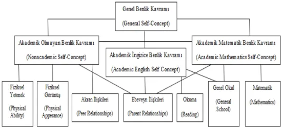 Şekil 2. Benlik Kavramının Yapısı (Marsh ve Shavelson, 1985; akt. Woolfolk, 1998: 74)