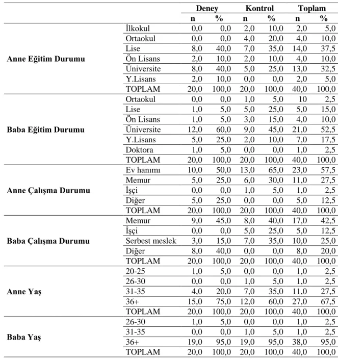 ġekil 2.  Ebeveynlerin Demografik Bilgilerinin  Dağılımı  