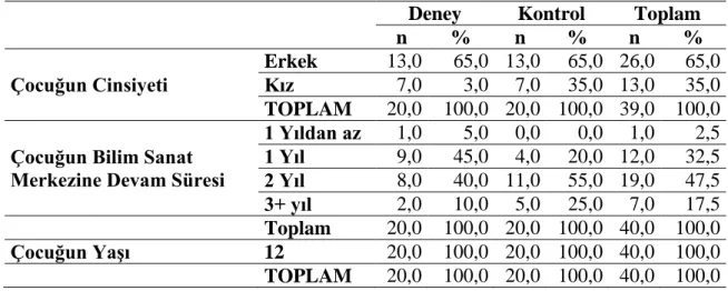 Şekil  3‟de  araştırma  grubunda  yer  alan    Bilim  ve  Sanat  Merkezine  devam  eden  çocukların demografik bilgileri sunulmaktadır