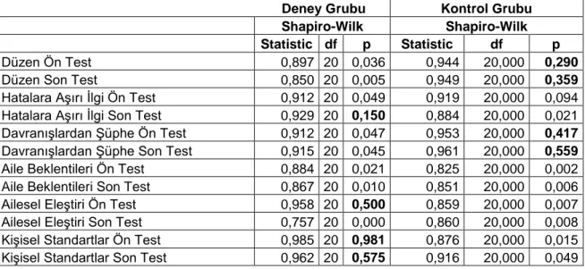 Çizelge  4.  Deney  ve  Kontrol  Grubundaki  Çocukların  “ÇBMÖ”  Puanlarının  Shapiro-Wilk Testi Sonuçları  