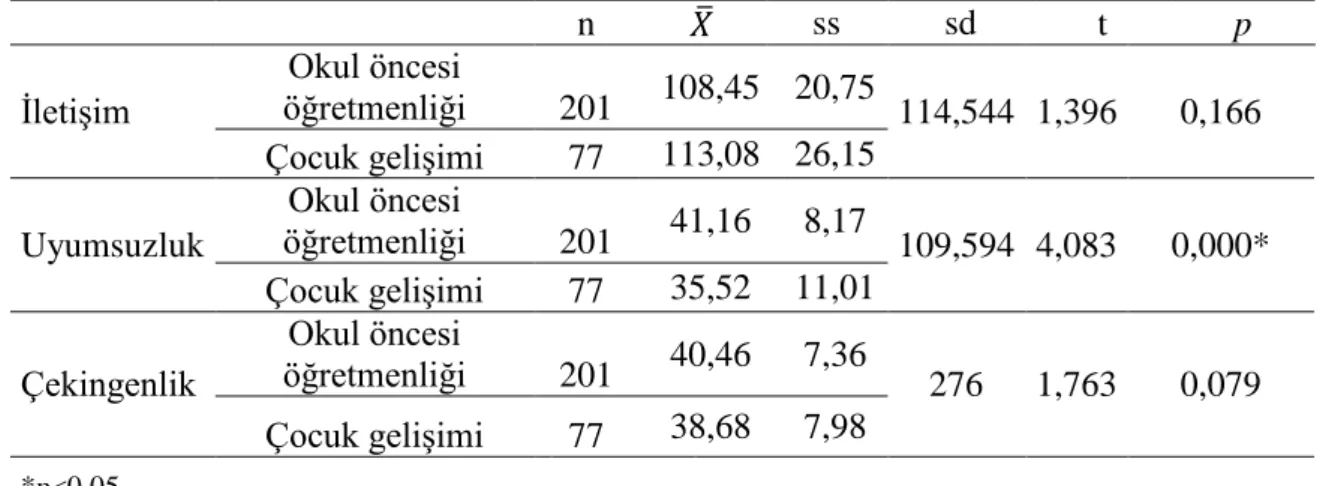 Tablo  18  incelendiğinde  öğretmenlerin  eğitim  düzeylerine  göre  çocukların  sosyal  becerilerinden uyumsuzluk alt testinde farklılaşma olduğu görülürken (p&lt;0,05), iletişim ve  çekingenlik alt testlerinde bir farklılaşma olmadığı (p&gt;0,05) tespit 