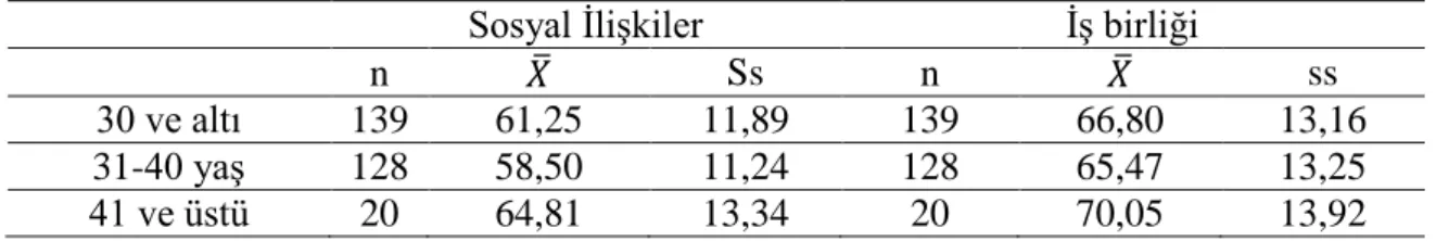 Tablo  21  incelendiğinde  öğretmenlerin  kıdemlerine  göre  çocukların  sosyal  becerilerinde  herhangi bir farklılaşma olmadığı (p&gt;0,05) sonucuna ulaşıldığı görülmektedir