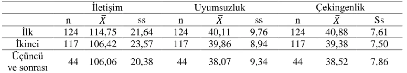 Tablo  29  incelendiğinde  çocuklarının  sosyal  becerilerinin  yaşlarına  göre  farklılaşmadığı  (p&gt;0,05)  görülmektedir