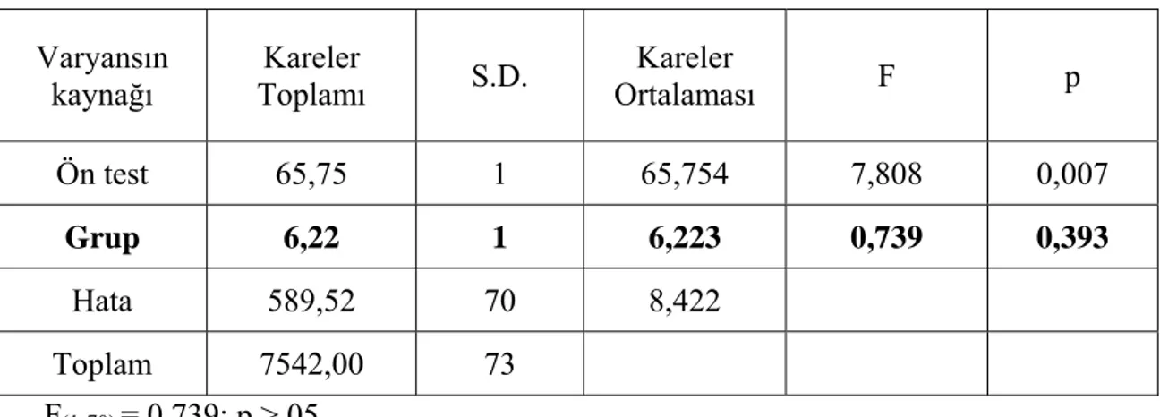 Tablo 10 incelenirse kontrol grubundaki öğrencilerin kalıcılık testi ortalama  puanlarının (11,69) deney grubu öğrencilerinin ortalama puanlarından (9,48) daha  büyük olduğu görülür