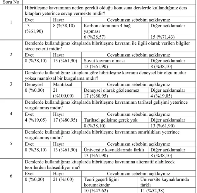 Tablo 4. Öğretmenler ile Yapılan Mülakatlardan Elde Edilen Sonuçlar 