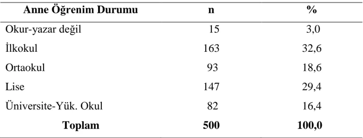 Tablo  4‟te  araştırmaya  katılan  ergenlerin  annelerinin  öğrenim  durumlarına  ilişkin bulgulara yer verilmiştir