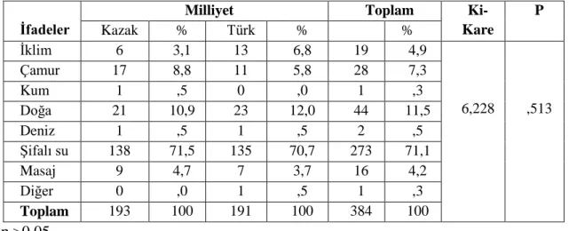 Tablo  14.  Araştırmaya  Katılan  Müşterilerin  Milliyetleri  ile  Termal  Turizm  Denildiğinde Aklına Gelen  İlk Özellikler Arasındaki  Farklılaşmaya  Yönelik Ki-Kare   Analizi 