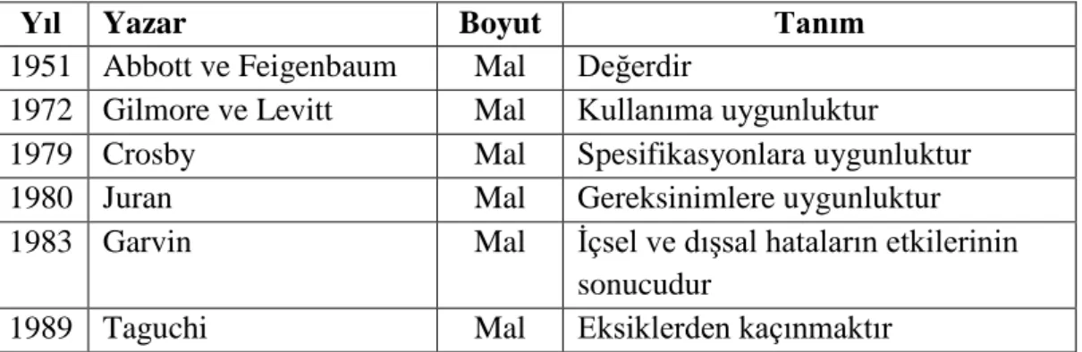 Tablo 1. Kalite Tanımları 