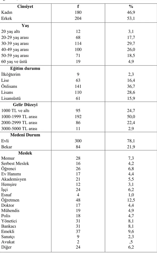 Tablo  10.  Araştırmaya  Katılan  Müşterilerin  Demografik  Özelliklerine  Göre  Dağılımı  (n=384)  Cinsiyet  Kadın  Erkek  f  180 204  %  46,9 53,1  Yaş  20 yaş altı  20-29 yaş arası  30-39 yaş arası  40-49 yaş arası  50-59 yaş arası  60 yaş ve üstü  12 6