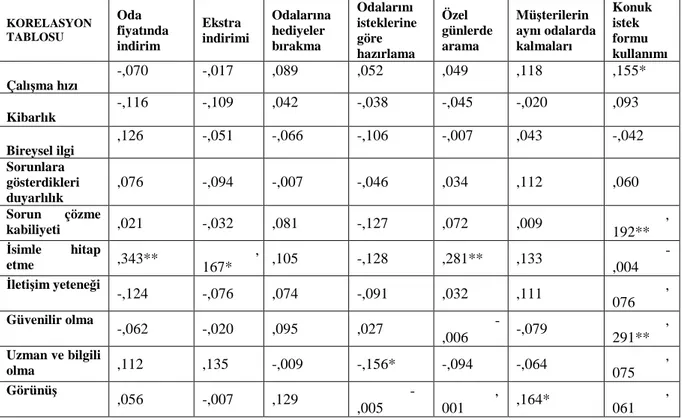 Tablo  10’a  göre,  önbüro  personel  özelliklerini  temsil  eden  değişkenler  ile  müşteri  ilişkileri  yönetimi  uygulamaları  arasında  ilişki  olduğu  görülmektedir