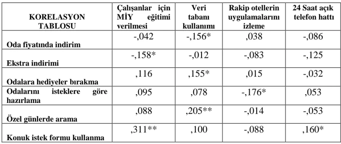 Tablo  8’e  göre,  müşterilerin  odalarına  hediyeler  bırakma  ile  müşteri  bilgilerinin  izlenmesi  için  veritabanı  kullanımı  arasında  istatistiksel  açıdan  anlamlı  bir  ilişki  bulunmuştur  (r=0,155,  p&lt;0,05)