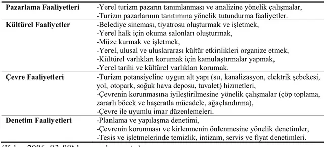 Tablo 22: Türkiye'deki Belediyelerin Turizmle İlgili Faaliyetleri 