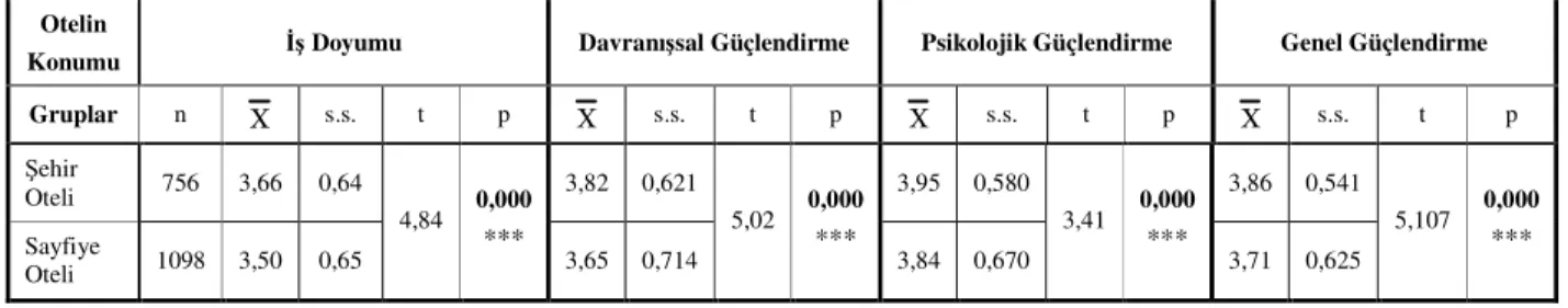 Tablo  24’deki  bir  başka  bulgu  da  bağımsız  otel  işletmeleri  işgörenlerinin  psikolojik  güçlendirme  algılamalarının  yabancı  ve  yerli  zincir  otel  işletmeleri  işgörenlerinden  farklılık  taşımasıdır