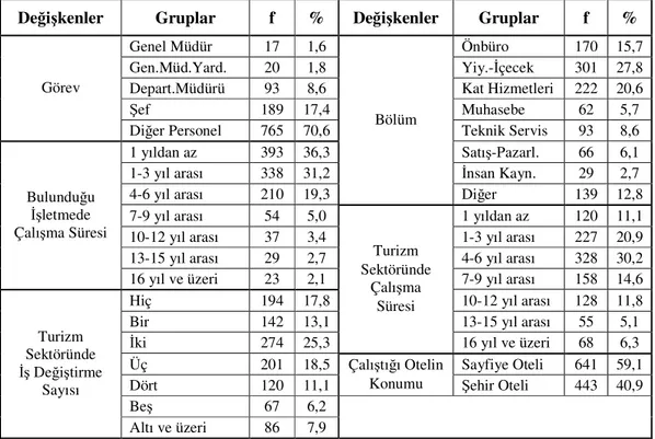 Tablo  4.1.’deki  bulgulara  göre,  ankete  katılan  beş  yıldızlı  otel  işletmesi  çalışanlarının  %62,2’si  bay  (f=674)  ve  %37,8’i  (f=410)  bayandır