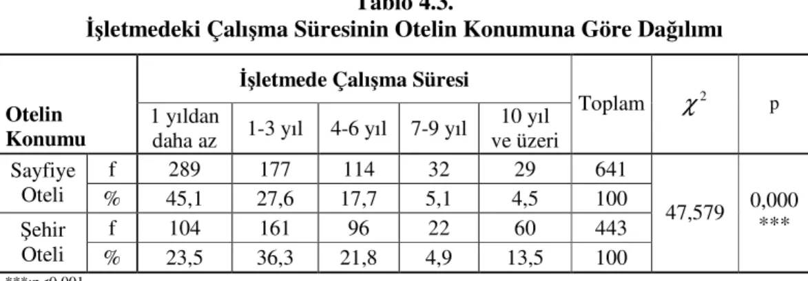 Tablo  4.2.’deki  turizm  sektöründeki  iş  değiştirme  sayısına  göre  dağılım  incelendiğinde, katılımcıların %17,8’i hiç iş değiştirmediğini belirtirken %13,1’i bir  kez,  %25,3’ü  iki  kez,  %18’i  üç  kez  ve  %25,2’si  ise  dört  yada  daha  fazla  s