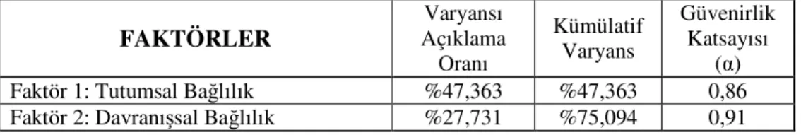 Tablo  4.5.’e  göre,  kariyer  yönetimi  boyutuna  ilişkin  güvenirlik  katsayısı  (Cronbach’s  Alpha)  α=0,90;  kariyer  planlama  boyutuna  ilişkin  güvenirlik  katsayısı  α=0.93 ve kariyer geliştirme boyutuna ilişkin güvenirlik katsayısı ise α=0,91 olar