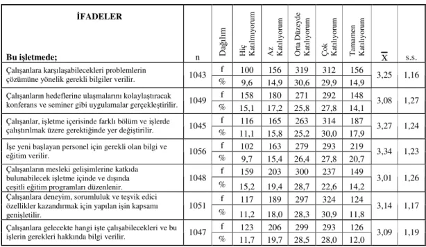 Tablo  4.10.’daki  katılımcıların  kariyer  planlama  uygulamalarına  ilişkin  görüşleri  genel  olarak  incelendiğinde,  uygulamalar  konusundaki  görüşlerinin  az  da  olsa orta düzeyin üzerinde olduğu görülmektedir