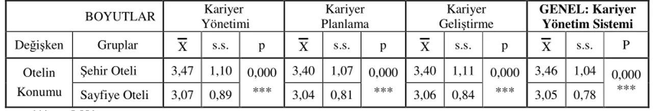 Tablo 4.17.’deki ortalamalara göre, genel olarak bulunulan işletmede çalışma  süresi  arttıkça;  kariyer  yönetimi,  kariyer  planlama  ve  kariyer  geliştirmenin  daha  yüksek düzeyde uygulandığı belirtilmektedir