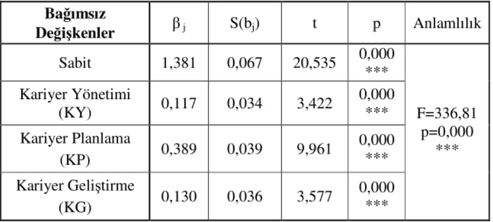 Tablo  4.22.’deki  belirtme  katsayıları  (R 2 ),  beş  yıldızlı  otel  işletmelerinde  çalışanların  tutumsal  bağlılığı  üzerindeki  değişimlerin  %44,5’inin;  davranışsal  bağlılığı  üzerindeki  değişimlerin  %54,2’sinin  ve  çalışanların  genel  olarak