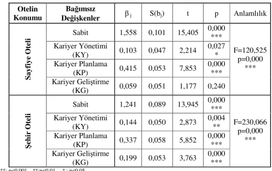 Tablo  4.25.’teki  bulgulara  göre,  bağımlı  değişken  (örgütsel  bağlılık  düzeyi)  ile bağımsız değişkenler (işletmedeki kariyer yönetimi, kariyer planlama ve kariyer  geliştirme)  arasındaki  ilişkiye  ait  çoklu  doğrusal  regresyon  modelleri  aşağıd