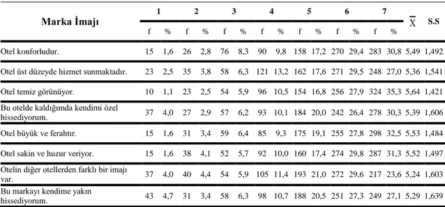 Tablo  14‟de  marka  imajı  boyutuna  iliĢkin  ifadelerin  betimsel  istatistikleri  verilmiĢtir