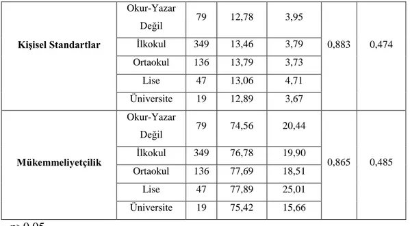 Tablo  7.‟ye  göre  babası  ilkokul  mezunu  olan  öğrencilerin,  babası  okuryazar  olmayan, ortaokul, lise ve üniversite mezunu olanlara göre anlamlı olmamakla beraber  daha fazla puan aldıkları görülmektedir