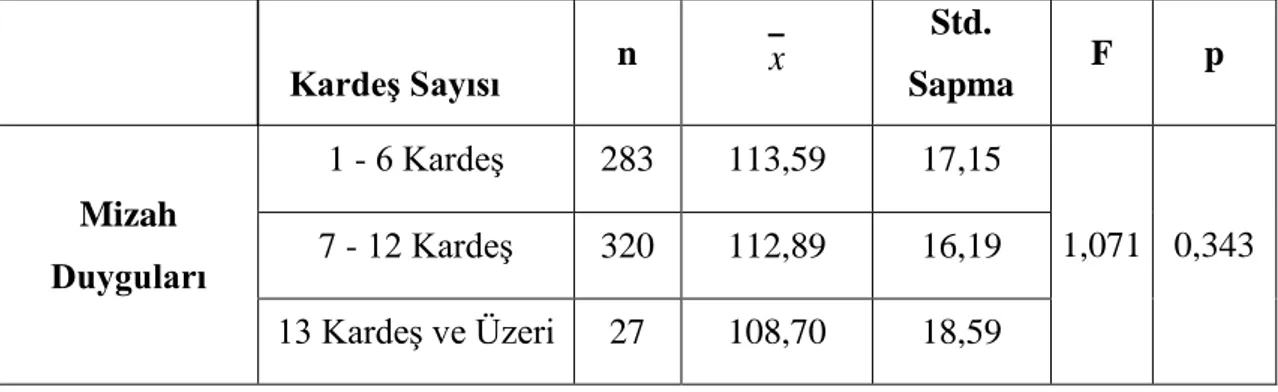 Tablo 9: Ergenlerin Kardeş Sayılarına Göre Mizah Duygularına Ait Tek Yönlü Varyans                  Analizi Sonuçları                          KardeĢ Sayısı  n  x   Std