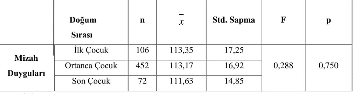 Tablo 10: Ergenlerin Doğum Sıralarına Göre Mizah Duygularına Ait Tek Yönlü                      Varyans Analizi Sonuçları 