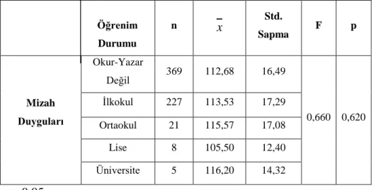 Tablo  11.‟de  ergenlerin  annelerinin  öğrenim  durumları  ile  ölçülen  mizah  duyguları  arasında  bir  ilişki  olmadığı  görülmektedir  (p&gt;0,05)