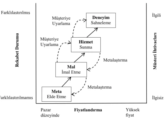 Şekil  2.  Ekonomik  değer  dizisinde  yukarıya  doğru  tırmanma.  “Satisfaction,  Sacrifice,  Surprise: Three Small Steps Create One Giant Leap into the Experience Economy”, Pine, B