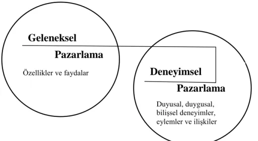 Şekil  6.  Geleneksel  ve  deneyimsel  pazarlama  pardigmalarının  özü.  “Experiential  Marketing”, Schmitt, B