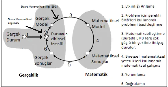 Şekil 2.8. Borromeo Ferri (2006)’nın Tanımladığı  Matematiksel Modelleme Döngüsü   Theoretical  and  empirical  differentiations  of  phases  in  the  modelling  process