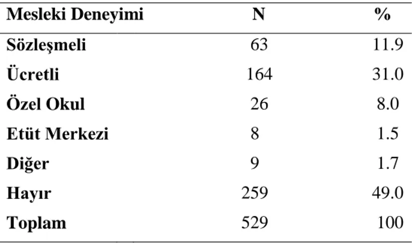 Tablo 4.7’de  yer alan bulguya göre, çalışma evreninin yarısını daha önce görev yapan  öğretmenler  ve  diğer  yarısını  da  daha  önce  hiçbir  görev  almamış  öğretmenler  oluşturmaktadır