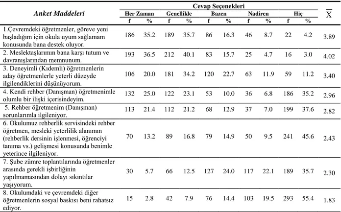 Tablo  4.10.  Öğretmenler  Ġle  ĠliĢkilerde  YaĢanan  Sorunların  Öğretmen  GörüĢlerine  Göre Yüzde, Frekans ve Aritmetik Ortalama Dağılımları 