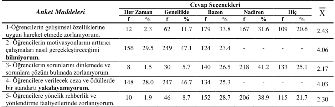 Tablo 4.11. Öğrenciler Ġle ĠliĢkilerde YaĢanan Sorunların Öğretmen GörüĢlerine Göre  Yüzde, Frekans ve Aritmetik Ortalama Dağılımları 