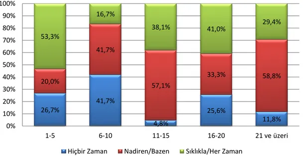 Grafik  4.1.12’de  Öğretim  elemanlarının  derslerinde  tümleşik  teknolojileri  kullanma sıklığı ile öğretim elemanlarının kıdem yılı arasındaki bağımlılığa bakılmıştır