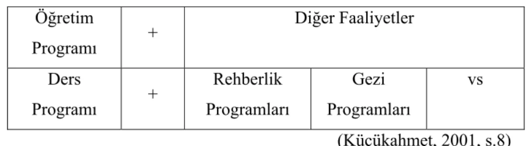 Tablo I-1 Eğitim Programı  Öğretim  Programı  +  Diğer Faaliyetler  Ders  Programı  +  Rehberlik  Programları  Gezi  Programları  vs                    (Küçükahmet, 2001, s.8) 