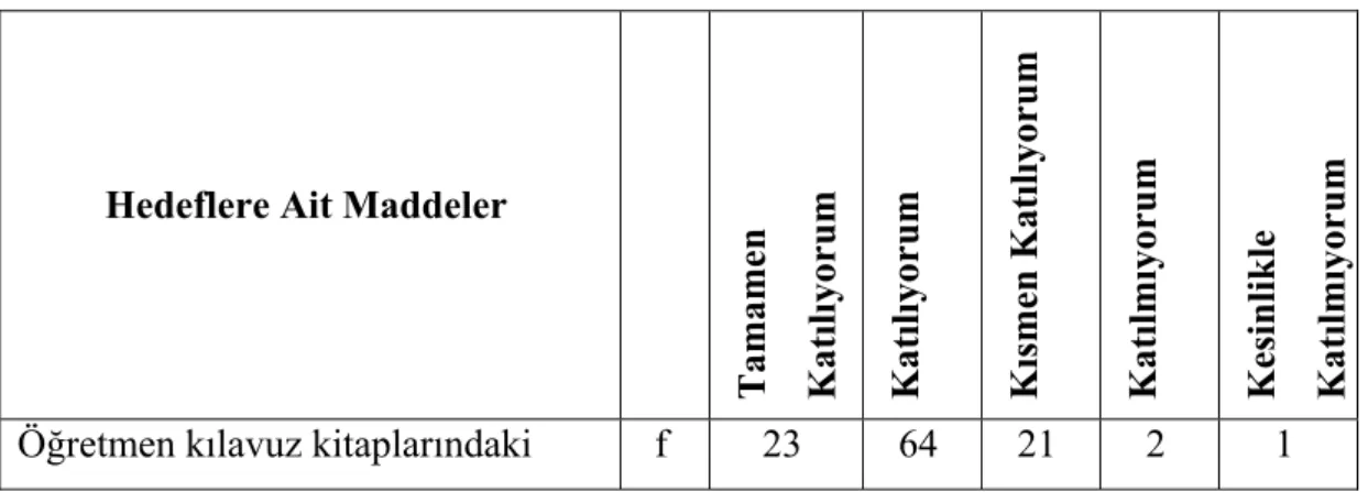 Tablo III-6.  Hedef Öğesine İlişkin Öğretmen Görüşleri 